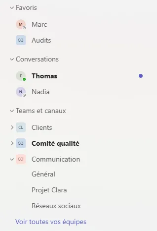 Colonne de gauche de Teams. Section Favoris avec la conversation Marc et le canal Audits. Section Conversations avec Thomas, en gras car non lu, et Nadia. Section Teams et canaux avec les équipes Clients, Comité qualité et Communication, cette dernière dépliée sur ses canaux Général, Projet Clara et Réseaux sociaux.